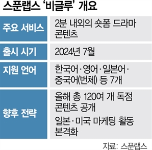 숏폼 드라마에도 뛰어든다…크래프톤, 스푼랩스에 투자