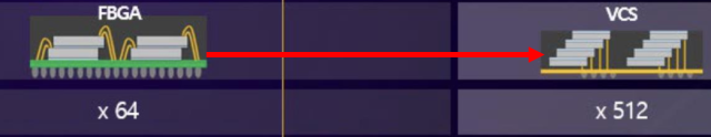 기존의 FBGA 기반 와이어 본딩과 VCS D램(오른쪽)의 변화. 구리 기둥(Cu Post)의 재빠른 정보전달을 위한 꼿꼿한 결기가 느껴지시나요.