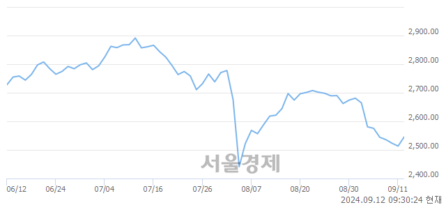 오전 9:30 현재 코스피는 48:52으로 매수우위, 매도강세 업종은 건설업(1.37%↑)