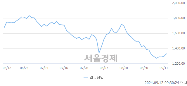 오전 9:30 현재 코스피는 48:52으로 매수우위, 매도강세 업종은 건설업(1.37%↑)