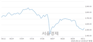 오전 10:00 현재 코스피는 47:53으로 매수우위, 매도강세 업종은 건설업(1.32%↑)