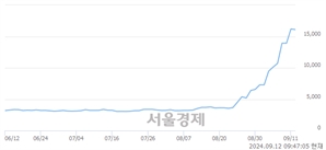 <코>제닉, 장중 신고가 돌파.. 17,500→17,900(▲400)