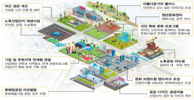 '문화를 담은 산업단지' 조감도. 사진제공=산업통상자원부