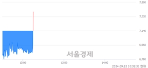 <코>토마토시스템, 현재가 6.03% 급등