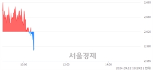 <코>아이비젼웍스, 장중 신저가 기록.. 2,590→2,570(▼20)