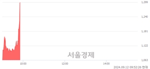 <코>MDS테크, 현재가 5.71% 급등