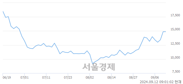 <코>씨어스테크놀로지, 장중 신고가 돌파.. 15,370→15,590(▲220)