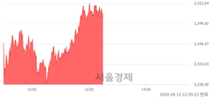 오후 12:30 현재 코스피는 45:55으로 매수우위, 매도강세 업종은 운수장비업(1.83%↑)