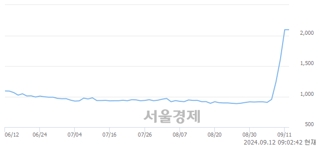 유하이트론, 상한가 진입.. +29.83% ↑