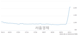 <유>하이트론, 상한가 진입.. +29.83% ↑
