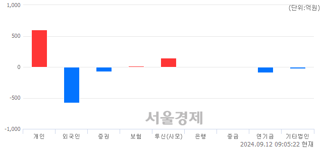 [개장 시황] 코스피 2547.50.. 개인과 기관의 순매수에 상승 출발 (▲34.13, +1.36%)