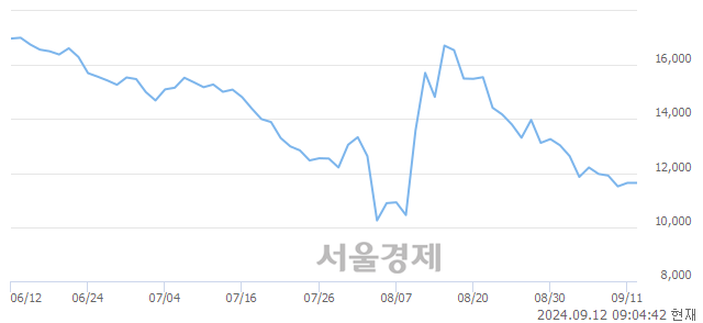 코미래반도체, 상한가 진입.. +29.98% ↑