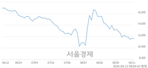<코>미래반도체, 상한가 진입.. +29.98% ↑