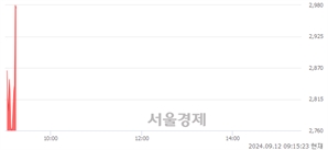 <코>리튬포어스, 현재가 5.31% 급등