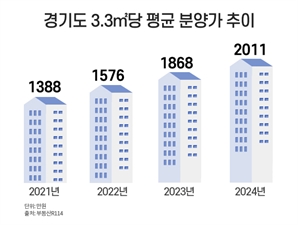 "경기도도 천장 뚫렸다"…아파트 분양가 3.3㎡당 2000만원 돌파