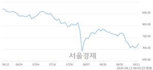 [개장 시황] 코스닥 719.29..  외국인과 기관의 순매수에 상승 출발 (▲9.87, +1.39%)