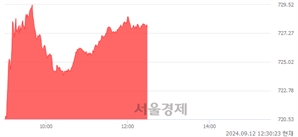 오후 12:30 현재 코스닥은 45:55으로 매수우위, 매도강세 업종은 운송업(1.31%↑)