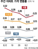 대출 규제에도 반등…서울·수도권 아파트값 상승폭 커졌다