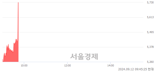 유파미셀, 현재가 5.14% 급등