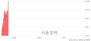 <코>퀀타매트릭스, 현재가 5.18% 급등