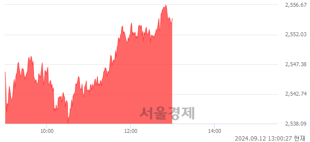 오후 1:00 현재 코스피는 46:54으로 매수우위, 매도강세 업종은 의료정밀업(4.42%↑)