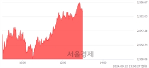오후 1:00 현재 코스피는 46:54으로 매수우위, 매도강세 업종은 의료정밀업(4.42%↑)
