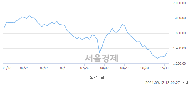 오후 1:00 현재 코스피는 46:54으로 매수우위, 매도강세 업종은 의료정밀업(4.42%↑)