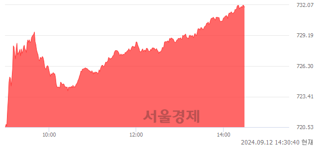 오후 2:30 현재 코스닥은 43:57으로 매수우위, 매도강세 업종은 운송업(0.93%↑)