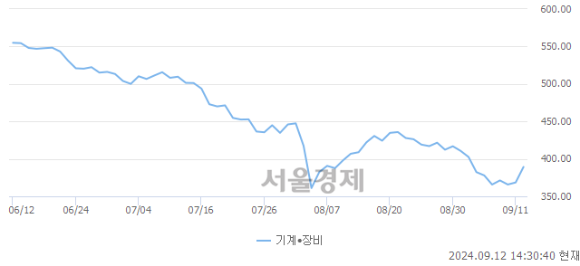 오후 2:30 현재 코스닥은 43:57으로 매수우위, 매도강세 업종은 운송업(0.93%↑)