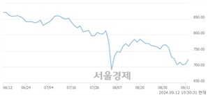 오전 10:30 현재 코스닥은 44:56으로 매수우위, 매도강세 업종은 운송업(1.28%↑)