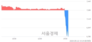 <유>넥센타이어, 장중 신저가 기록.. 6,860→6,780(▼80)