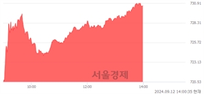 오후 2:00 현재 코스닥은 46:54으로 매수우위, 매도강세 업종은 운송업(1.29%↑)