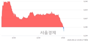 <코>네패스, 장중 신저가 기록.. 8,420→8,400(▼20)