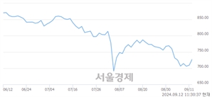 오전 11:30 현재 코스닥은 46:54으로 매수우위, 매도강세 업종은 운송업(1.59%↑)