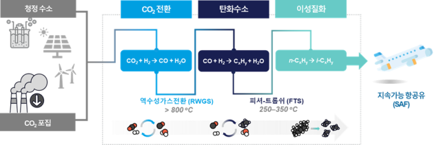 철 촉매 및 산 촉매 기반의 이산화탄소 직접수소화 반응을 통한 지속가능한 항공유 생산 공정. 연구그림=유니스트