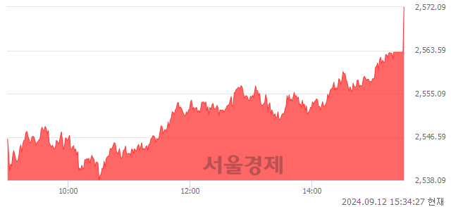 [마감 시황]  외국인과 기관의 동반 매수세.. 코스피 2572.09(▲58.72, +2.34%) 상승 마감