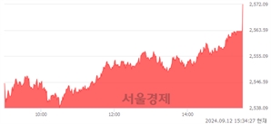 [마감 시황]  외국인과 기관의 동반 매수세.. 코스피 2572.09(▲58.72, +2.34%) 상승 마감