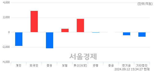 [마감 시황]  외국인과 기관의 동반 매수세.. 코스피 2572.09(▲58.72, +2.34%) 상승 마감