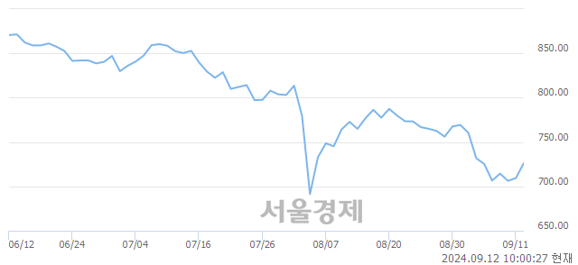 오전 10:00 현재 코스닥은 44:56으로 매수우위, 매도강세 업종은 운송업(1.19%↑)