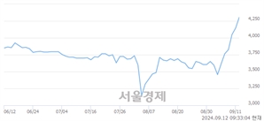 <코>에스트래픽, 장중 신고가 돌파.. 4,660→4,705(▲45)