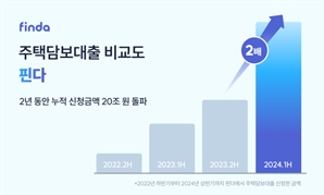 '핀다' AI로 주담대 비교…상반기에 8.4조 뭉칫돈