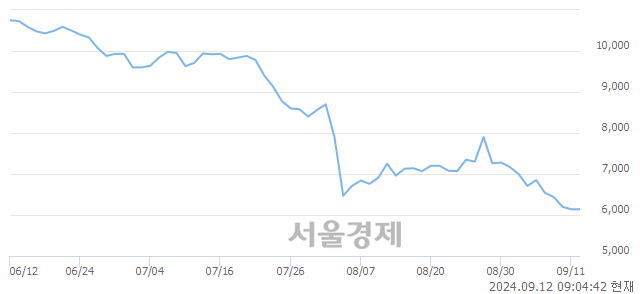 <코>씨이랩, 상한가 진입.. +29.97% ↑