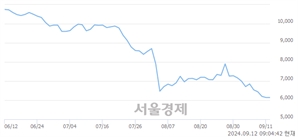 <코>씨이랩, 상한가 진입.. +29.97% ↑