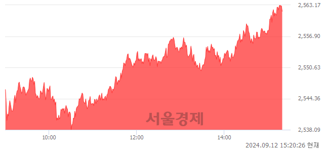 오후 3:20 현재 코스피는 52:48으로 매도우위, 매도강세 업종은 의료정밀업(4.56%↑)