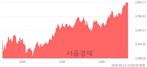 오후 3:20 현재 코스피는 52:48으로 매도우위, 매도강세 업종은 의료정밀업(4.56%↑)