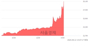 <코>엔젤로보틱스, 상한가 진입.. +29.91% ↑