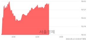 오후 1:00 현재 코스닥은 46:54으로 매수우위, 매도강세 업종은 종이·목재업(1.73%↑)