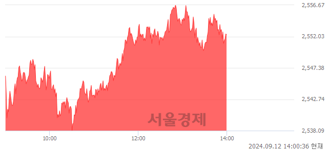 오후 2:00 현재 코스피는 46:54으로 매수우위, 매도강세 업종은 의료정밀업(4.72%↑)