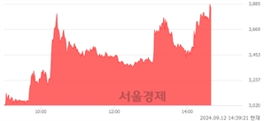 <코>세니젠, 상한가 진입.. +29.93% ↑