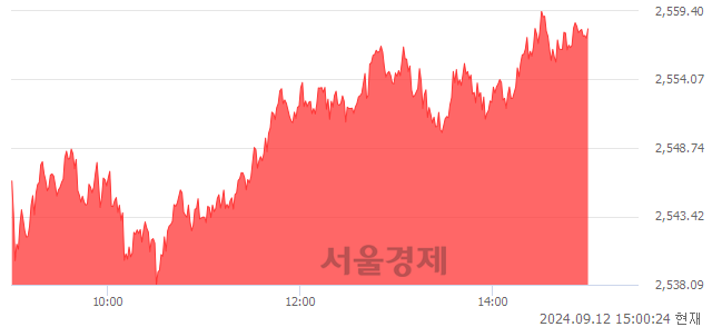 오후 3:00 현재 코스피는 48:52으로 매수우위, 매도강세 업종은 의료정밀업(4.63%↑)